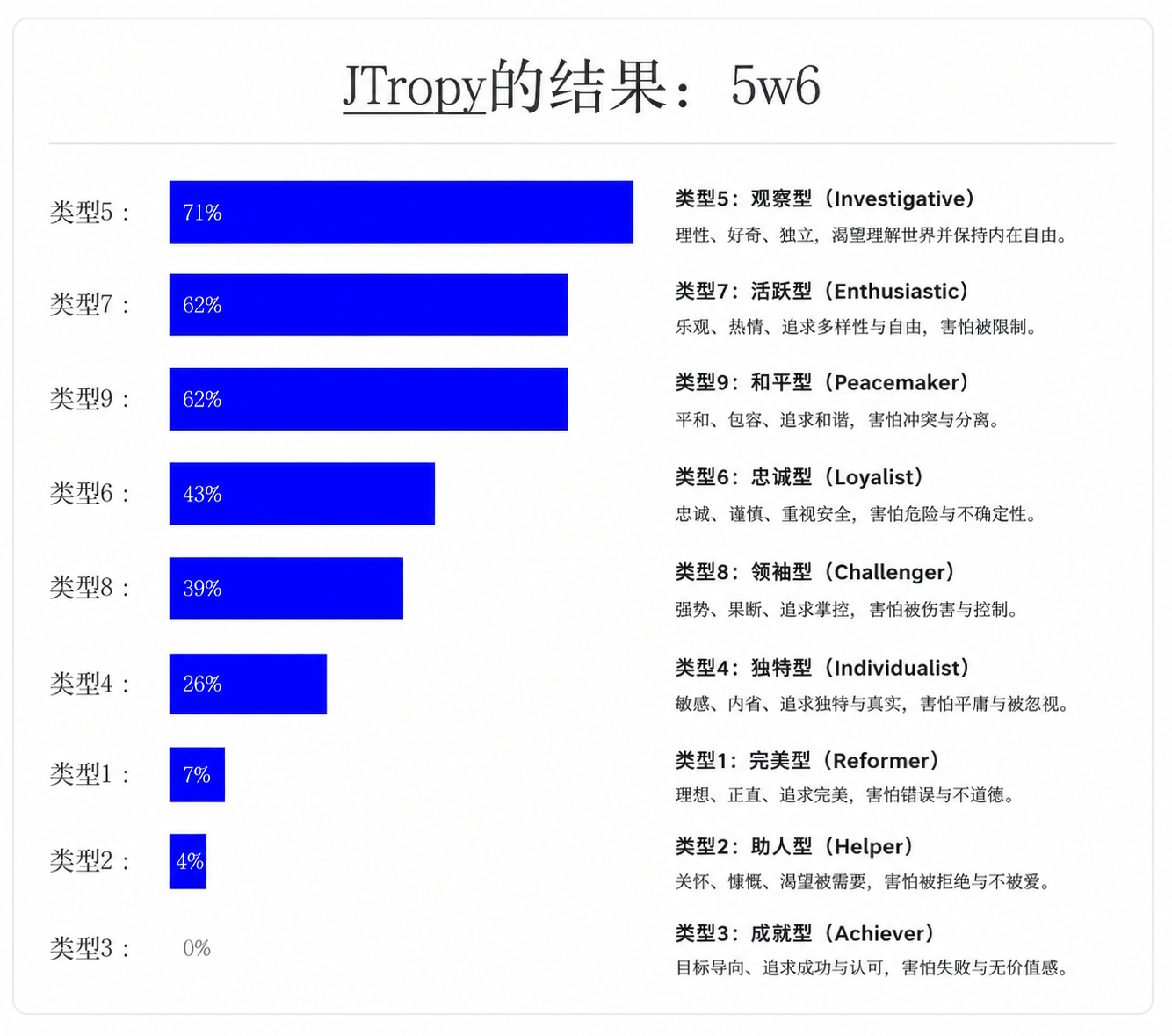 九型人格测评结果