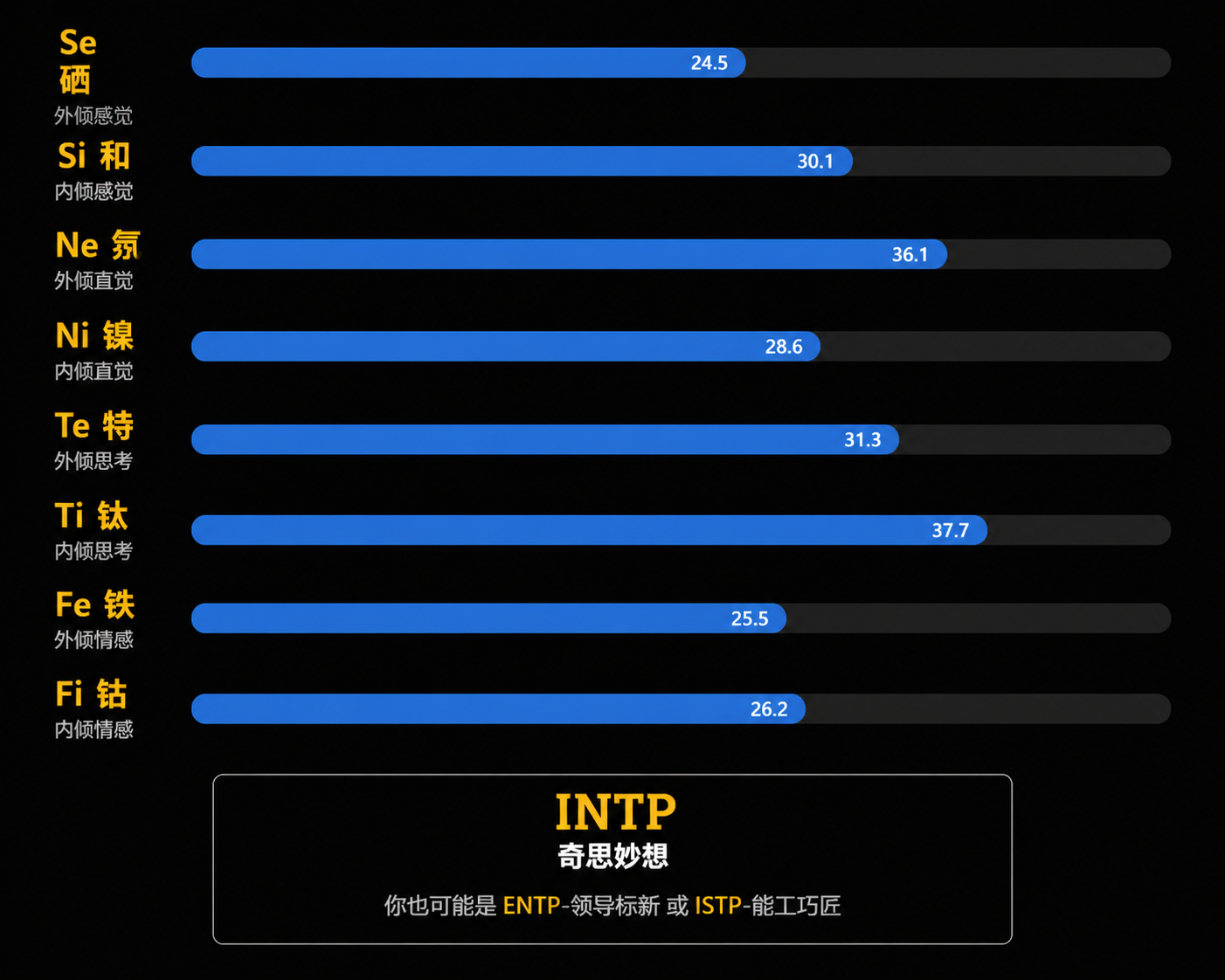MBTI 认知功能测评结果